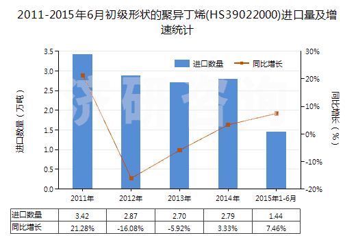 2011-2015年6月初級(jí)形狀的聚異丁烯(HS39022000)進(jìn)口量及增速統(tǒng)計(jì)